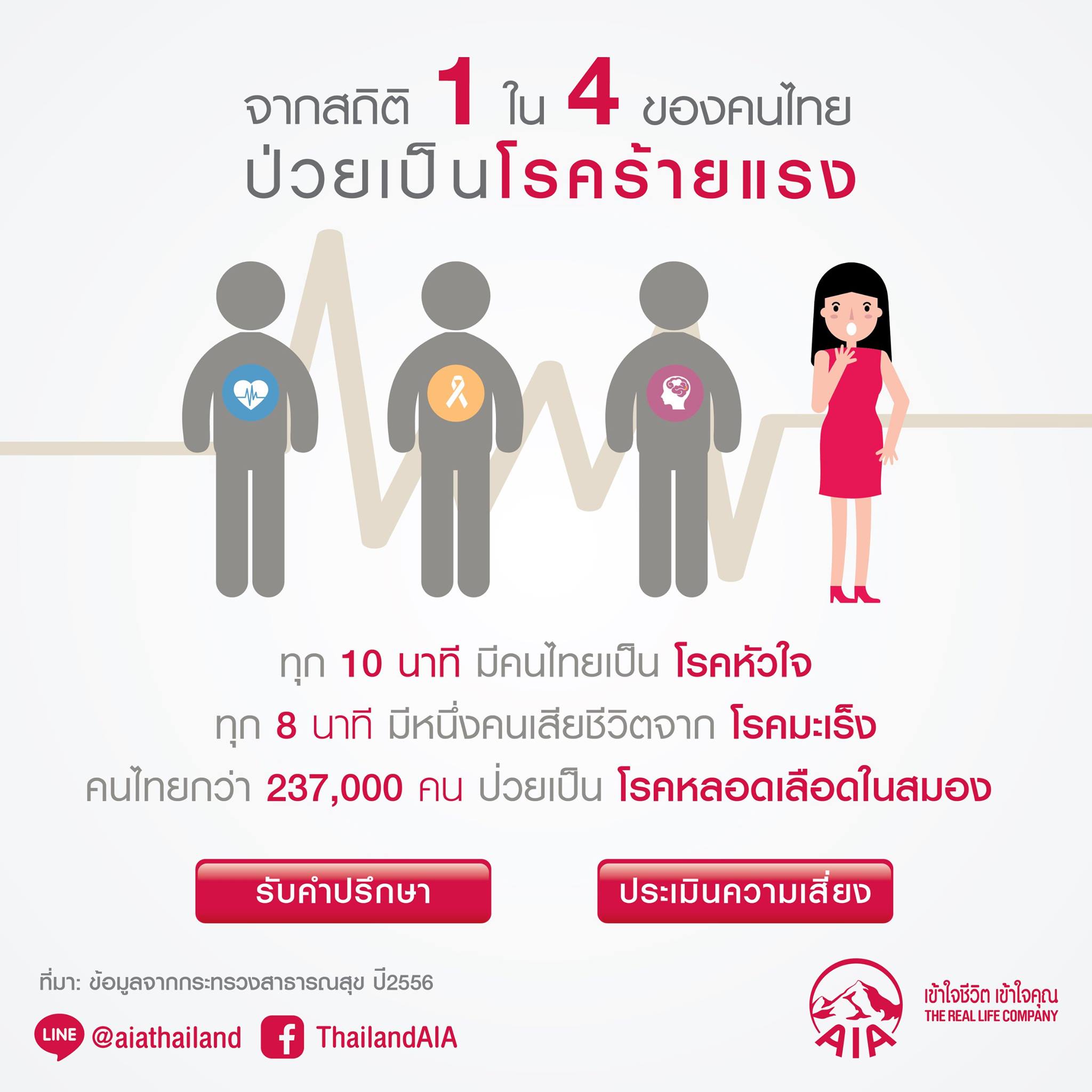 จากสถิติ 1 ใน 4 ของคนไทย ป่วยเป็นโรคร้ายแรง