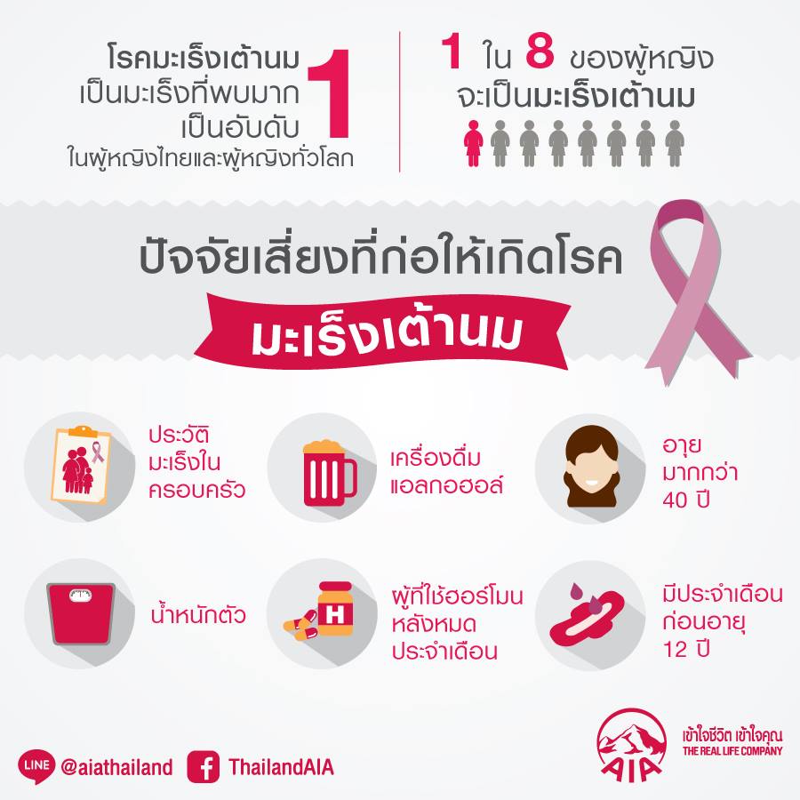 มะเร็งเต้านมเป็นมะเร็งที่พบมากเป็นอันดับ 1